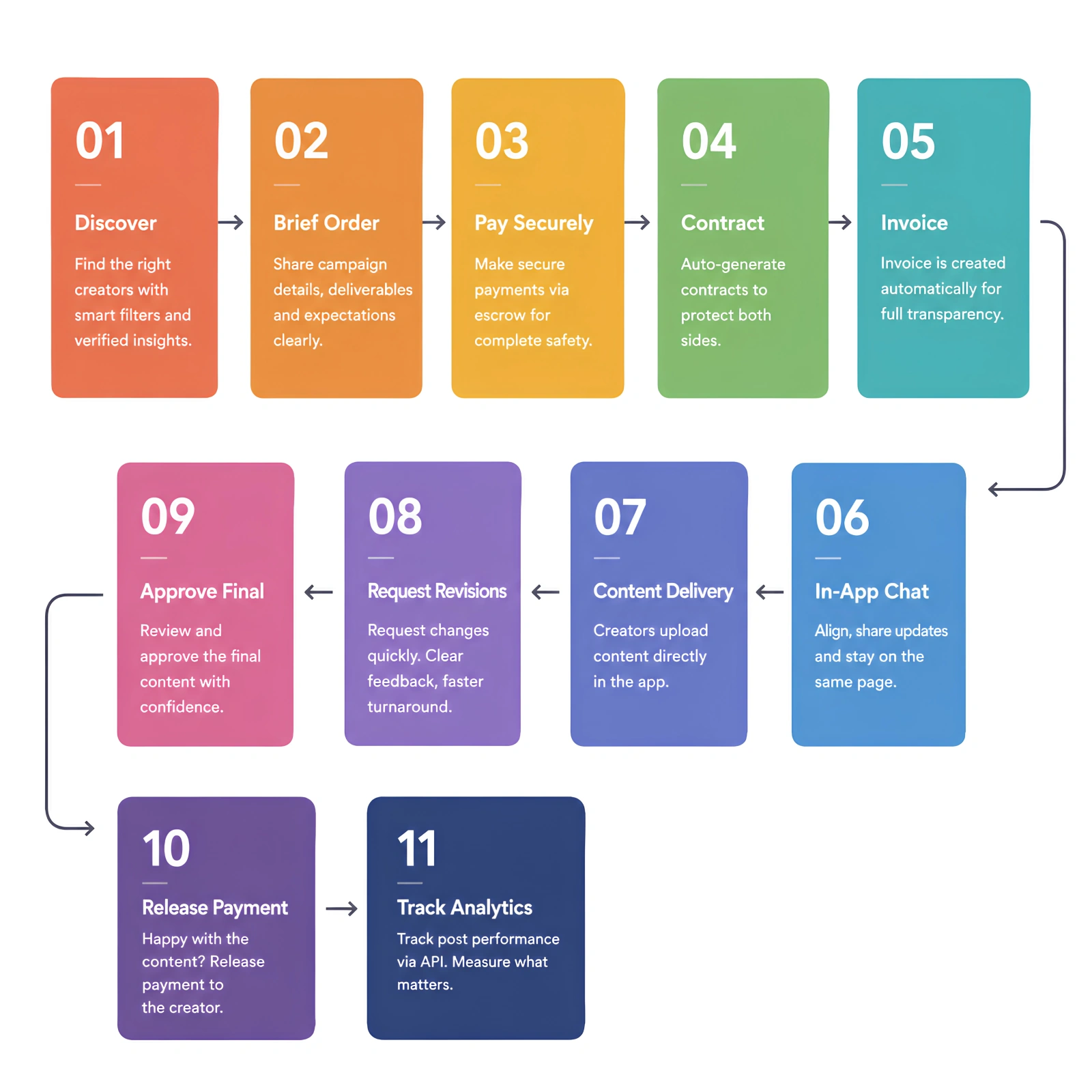 In-order workflow
