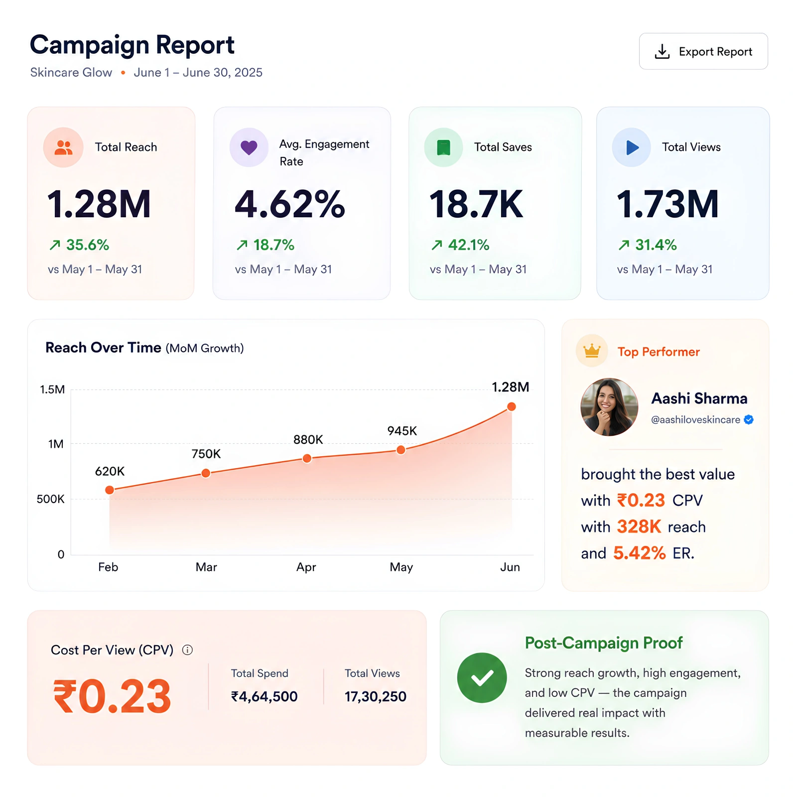Reel insights